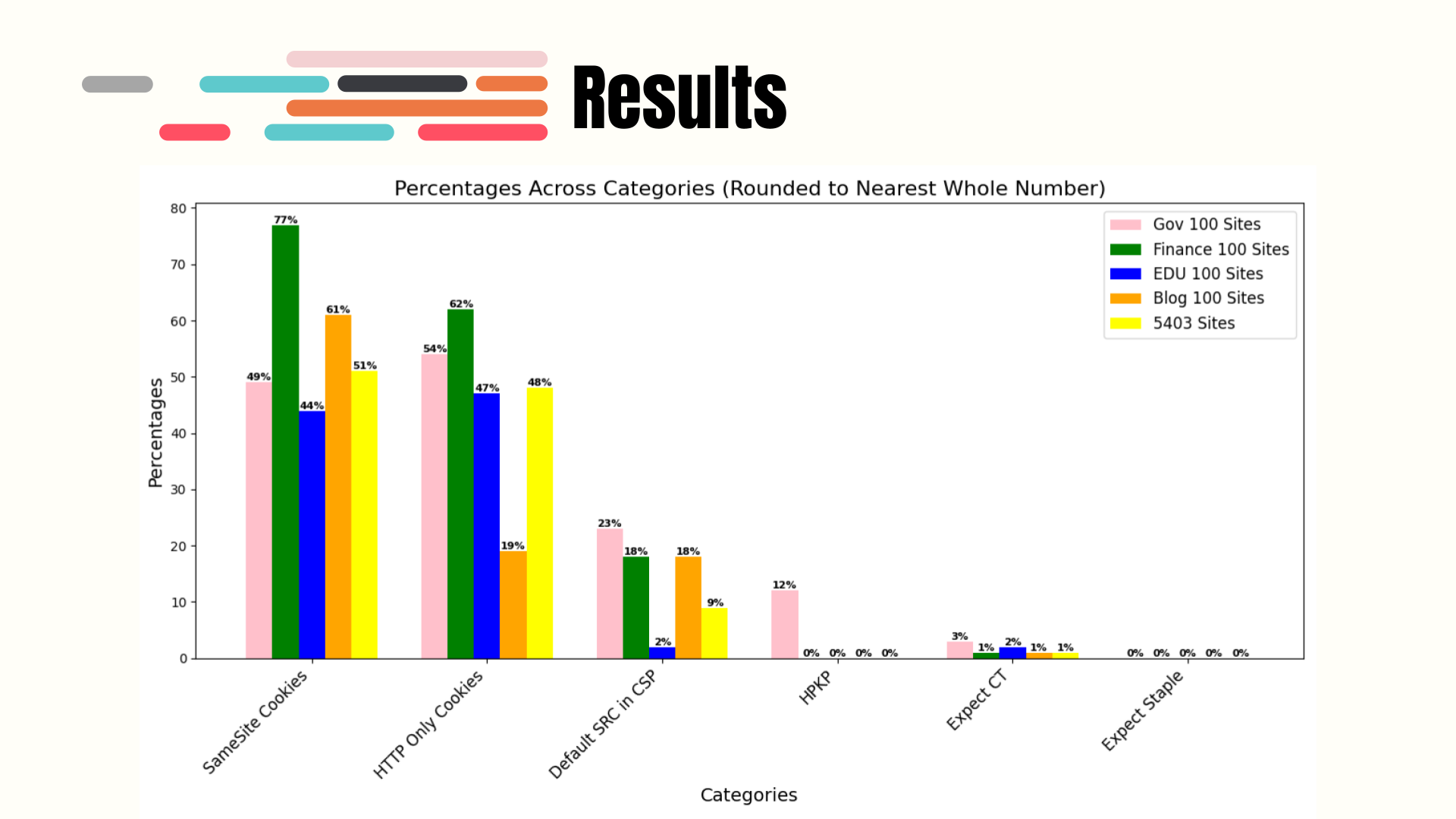 Graph showing research results on website security headers